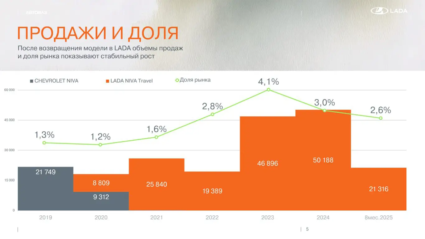 Доля LADA Niva Travel